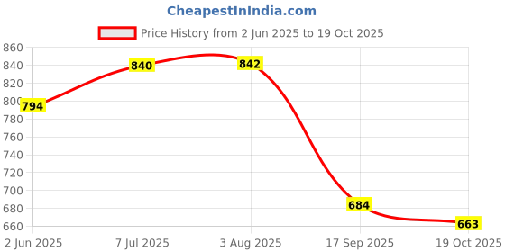flipkart.com amz sports nets truck CARGO-NET Green 5FTx8FT Heavyduty rope is used Vehicle Cargo Net amz sports nets Price History Graph from 2 Jun 2025 to 19 Oct 2025