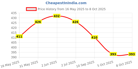 flipkart.com amz sports nets Volleyball NET Four Sided Tape Black Volleyball Net amz sports nets Price History Graph from 16 May 2025 to 8 Oct 2025