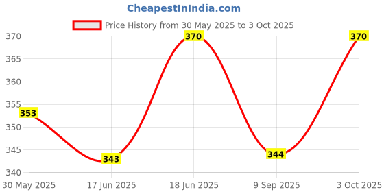 flipkart.com amz sports nets Volleyball NET Standard qaulity Four Sided Tape Volleyball Net amz sports nets Price History Graph from 30 May 2025 to 3 Oct 2025