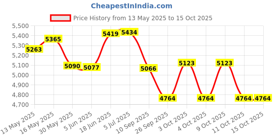 flipkart.com amz sports nets (White Blue, 25Ft. X 9Ft X 6Ft.) Goal Net Football Polyethylene Training Post Nets Football Net amz sports nets Price History Graph from 13 May 2025 to 15 Oct 2025