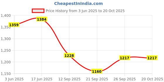 flipkart.com AMZIRA Floral Print Sherwani Price History Graph from 3 Jun 2025 to 19 Oct 2025