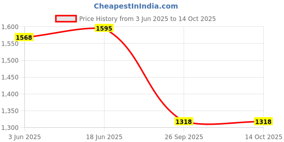 flipkart.com AMZIRA Printed Sherwani Price History Graph from 3 Jun 2025 to 14 Oct 2025