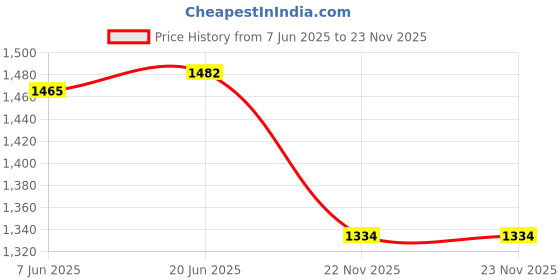 flipkart.com AMZIRA Printed Sherwani Price History Graph from 7 Jun 2025 to 22 Nov 2025