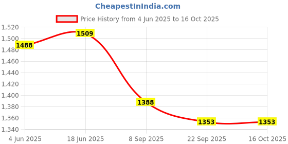 flipkart.com AMZIRA Printed Sherwani Price History Graph from 4 Jun 2025 to 16 Oct 2025