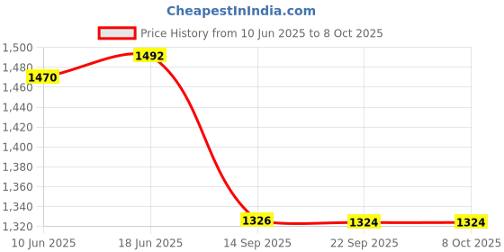 flipkart.com AMZIRA Printed Sherwani Price History Graph from 10 Jun 2025 to 7 Oct 2025