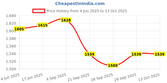 flipkart.com AMZIRA Printed Sherwani Price History Graph from 4 Jun 2025 to 13 Oct 2025