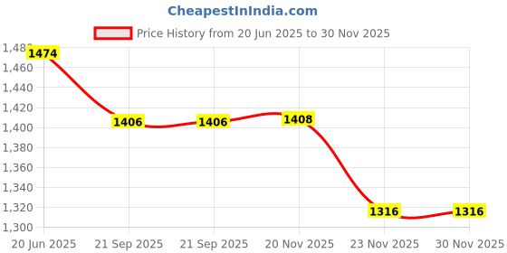 flipkart.com AMZIRA Printed Sherwani Price History Graph from 20 Jun 2025 to 30 Nov 2025