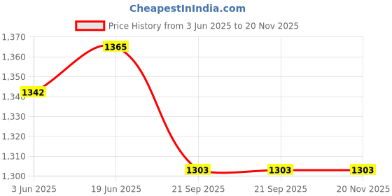 flipkart.com AMZIRA Printed Sherwani Price History Graph from 3 Jun 2025 to 20 Nov 2025