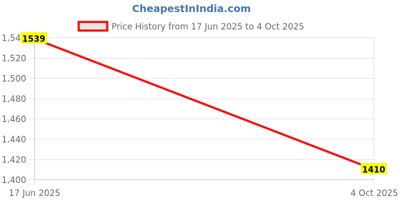 flipkart.com AMZIRA Printed Sherwani Price History Graph from 17 Jun 2025 to 4 Oct 2025