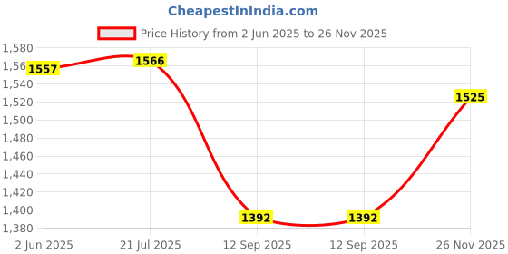 flipkart.com AMZIRA Printed Sherwani Price History Graph from 2 Jun 2025 to 26 Nov 2025