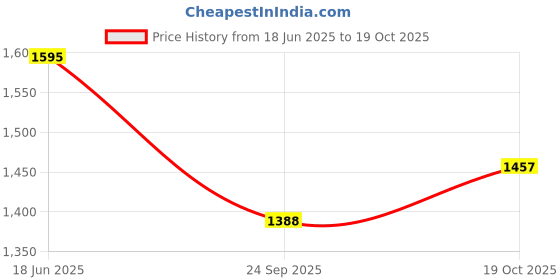 flipkart.com AMZIRA Printed Sherwani Price History Graph from 18 Jun 2025 to 19 Oct 2025