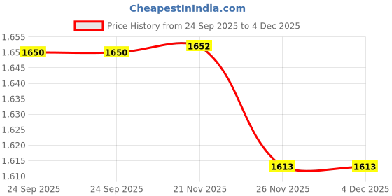 flipkart.com AMZIRA Printed Sherwani Price History Graph from 24 Sep 2025 to 3 Dec 2025
