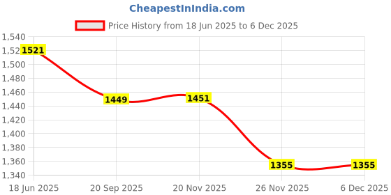 flipkart.com AMZIRA Self Design Sherwani Price History Graph from 18 Jun 2025 to 5 Dec 2025