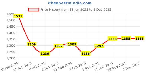 flipkart.com AMZIRA Self Design Sherwani Price History Graph from 18 Jun 2025 to 30 Nov 2025