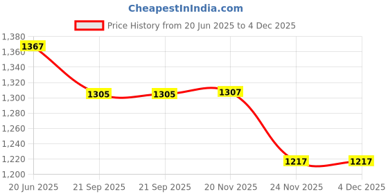 flipkart.com AMZIRA Self Design Sherwani Price History Graph from 20 Jun 2025 to 4 Dec 2025
