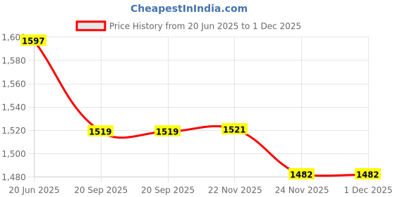 flipkart.com AMZIRA Self Design Sherwani Price History Graph from 20 Jun 2025 to 30 Nov 2025