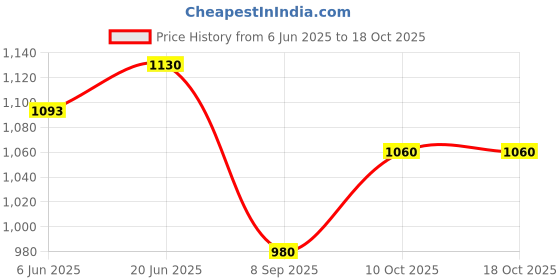flipkart.com AMZIRA Self Design Sherwani Price History Graph from 6 Jun 2025 to 18 Oct 2025