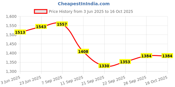 flipkart.com AMZIRA Self Design Sherwani Price History Graph from 3 Jun 2025 to 14 Oct 2025