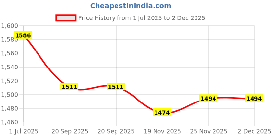 flipkart.com AMZIRA Self Design Sherwani Price History Graph from 1 Jul 2025 to 2 Dec 2025