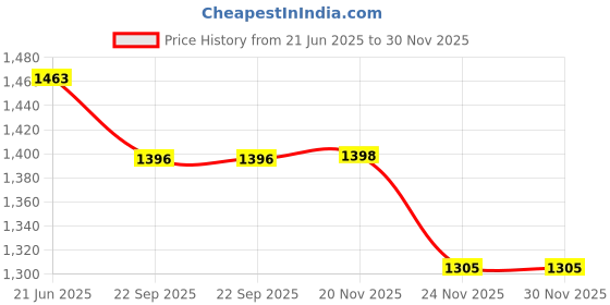 flipkart.com AMZIRA Self Design Sherwani Price History Graph from 21 Jun 2025 to 30 Nov 2025