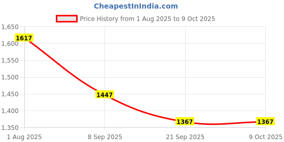 flipkart.com AMZIRA Self Design Sherwani Price History Graph from 1 Aug 2025 to 5 Oct 2025
