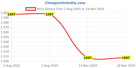 flipkart.com AMZIRA Self Design Sherwani Price History Graph from 2 Aug 2025 to 17 Nov 2025