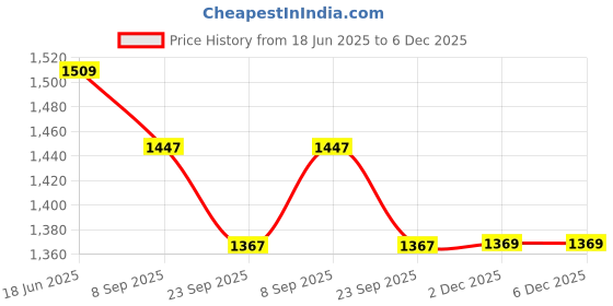 flipkart.com AMZIRA Solid Sherwani Price History Graph from 18 Jun 2025 to 5 Dec 2025