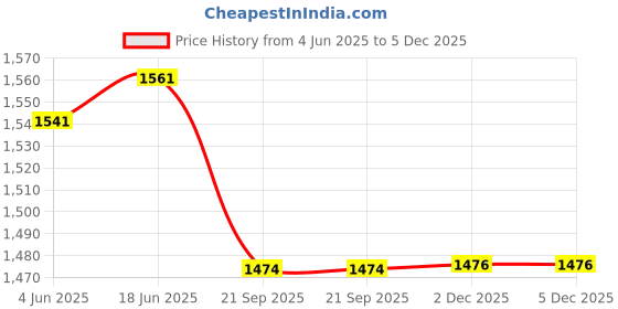 flipkart.com AMZIRA Solid Sherwani Price History Graph from 4 Jun 2025 to 5 Dec 2025