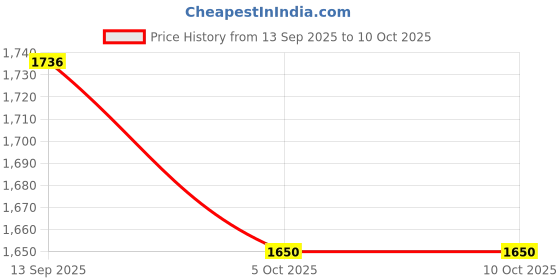 flipkart.com AMZIRA Solid Sherwani Price History Graph from 13 Sep 2025 to 10 Oct 2025