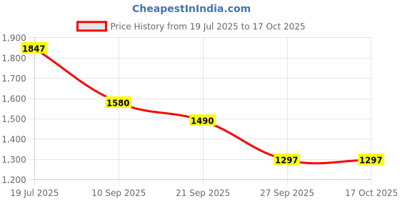 flipkart.com AMZIRA Solid Sherwani Price History Graph from 19 Jul 2025 to 16 Oct 2025