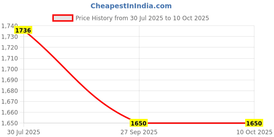 flipkart.com AMZIRA Solid Sherwani Price History Graph from 30 Jul 2025 to 9 Oct 2025