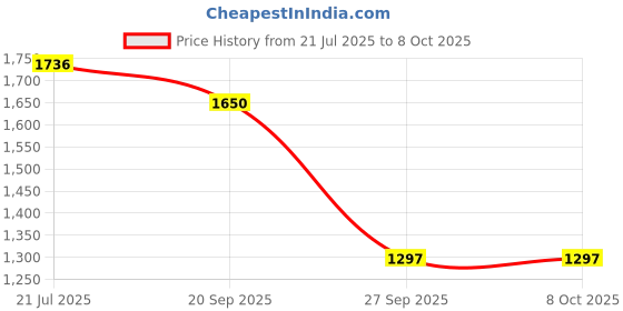 flipkart.com AMZIRA Solid Sherwani Price History Graph from 21 Jul 2025 to 8 Oct 2025