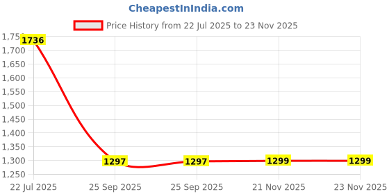 flipkart.com AMZIRA Solid Sherwani Price History Graph from 22 Jul 2025 to 22 Nov 2025
