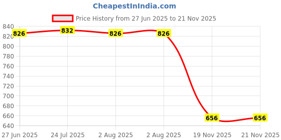 flipkart.com uptodatetools AN-1015 AC Voltage Detector-Non-Contact Voltage Tester Pen Break-Point Testing Digital Voltage Tester uptodatetools Price History Graph from 27 Jun 2025 to 19 Nov 2025