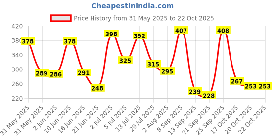 flipkart.com lookman e hayat AN E HAYT 100 ML PX 2 lookman e hayat Price History Graph from 31 May 2025 to 21 Oct 2025