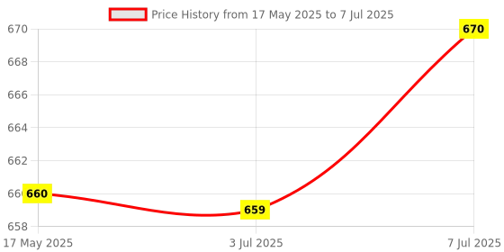 flipkart.com AN ENTERPRISESE internal dvd sata drive desktop Internal Optical Drive Price History Graph from 17 May 2025 to 7 Jul 2025
