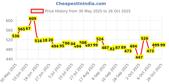 flipkart.com pond master An-Enzyme High Metabolism Fish Feed for better FCR & Nutrient Utilisation Pet Health Supplements pond master Price History Graph from 30 May 2025 to 24 Oct 2025