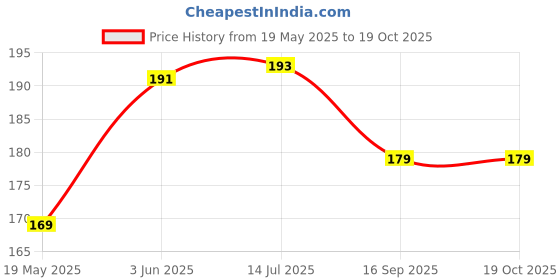 flipkart.com a.n. impex Hookah Flavour With 2Pcs Hookah Charcoal Brain In Freezer Hookah Flavor Hookah Charcoals a.n. impex Price History Graph from 19 May 2025 to 19 Oct 2025