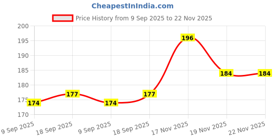 flipkart.com a.n. impex Premium Hookah Flavor with Tong,Polo Charcoal,mouthpiece,silver paper Hookah Charcoals a.n. impex Price History Graph from 9 Sep 2025 to 22 Nov 2025