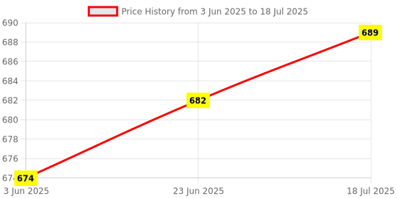 flipkart.com AN Infotch internal dvd wrighter sata desktop Internal Optical Drive Price History Graph from 3 Jun 2025 to 23 Jun 2025