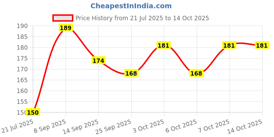 flipkart.com an storee Empty Cutlery Holder Case an storee Price History Graph from 21 Jul 2025 to 13 Oct 2025