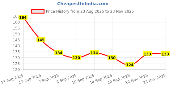 flipkart.com an storee Empty Cutlery Holder Case an storee Price History Graph from 23 Aug 2025 to 22 Nov 2025