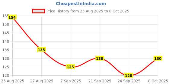 flipkart.com an storee Empty Cutlery Holder Case an storee Price History Graph from 23 Aug 2025 to 7 Oct 2025