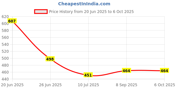 flipkart.com an sunshine DB Meter For Full-HD Dish T.V Network Setting ( SF-48) Satellite Signal Finder Non-magnetic Electronic Level an sunshine Price History Graph from 20 Jun 2025 to 6 Oct 2025