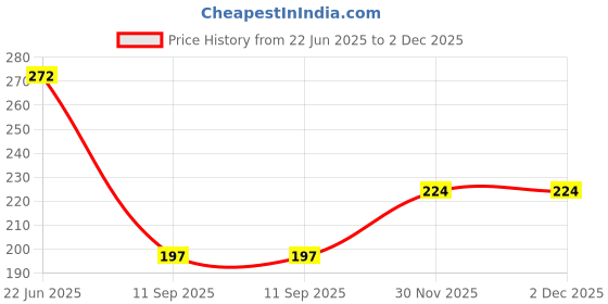 flipkart.com an sunshine Digital Voltage Tester an sunshine Price History Graph from 22 Jun 2025 to 1 Dec 2025