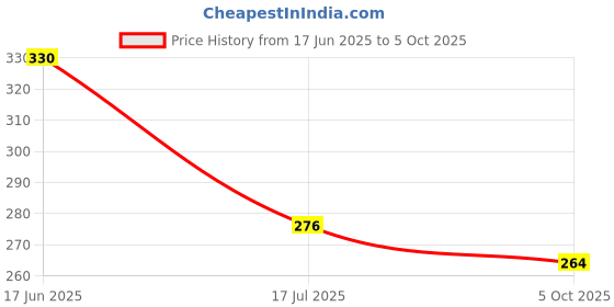 flipkart.com an sunshine Digital Voltage Tester an sunshine Price History Graph from 17 Jun 2025 to 5 Oct 2025