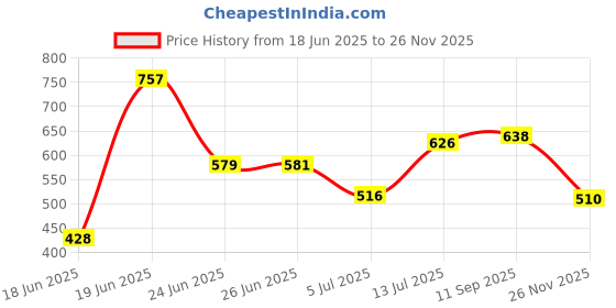 flipkart.com an sunshine SF-252 Digital Satellite dB Meter Dish Antenna Non-magnetic Electronic Level an sunshine Price History Graph from 18 Jun 2025 to 26 Nov 2025