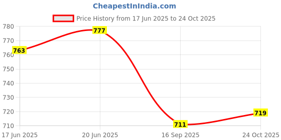 flipkart.com ana Cotton Blend Floral Print Pink Women Dupatta ana Price History Graph from 17 Jun 2025 to 24 Oct 2025