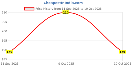flipkart.com ana Solid Chiffon Women Brown Fancy Scarf ana Price History Graph from 11 Sep 2025 to 10 Oct 2025