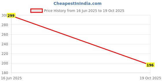 flipkart.com ana Solid Georgette Women Green Scarf ana Price History Graph from 16 Jun 2025 to 19 Oct 2025